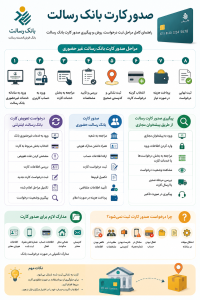 صدور کارت بانک رسالت